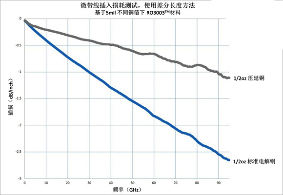 圖3、基于5mil RO3003TM材料不同銅箔類型制作相同電路的插入損耗比較