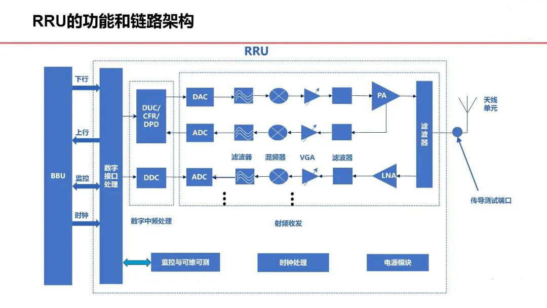 RRU的功能和鏈路架構(gòu)