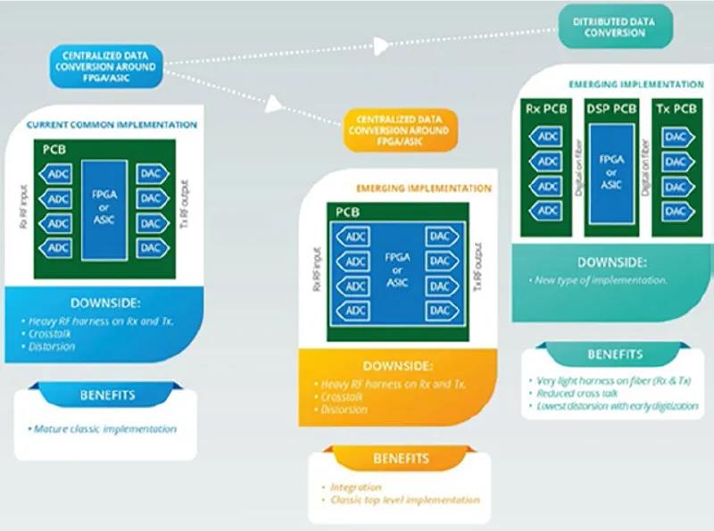 數(shù)據(jù)轉(zhuǎn)換系統(tǒng)可以設(shè)計為“集中式”或“分布式”系統(tǒng)（見圖5）。