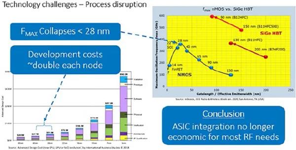 圖3也顯示了最小幾何門尺寸和最大器件振蕩頻率之間的相關(guān)性。
