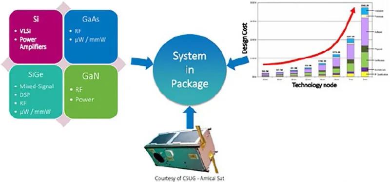 圖4說明了當前推進從SoC到SiP的變革的三個共存的設(shè)計參數(shù)