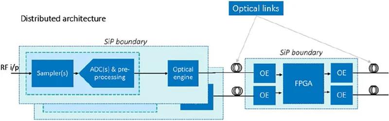 描述了一種相同的數(shù)據(jù)轉(zhuǎn)換系統(tǒng)的未來概念，這是一種“分布式”數(shù)據(jù)轉(zhuǎn)換接收器的實現(xiàn)方式，使用光引擎（包含在SiP中）驅(qū)動數(shù)字處理器（FPGA)，實現(xiàn)最大軟件化（軟件中心）。