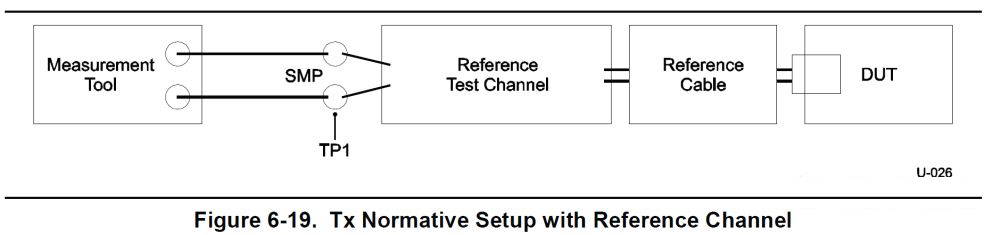 圖 2. USB3.x 測試方法拓撲說明圖