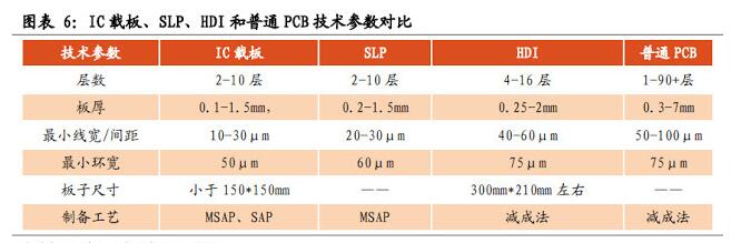 圖表6:IC載板、SLP、HDI和普通PCB技術(shù)參數(shù)對(duì)比