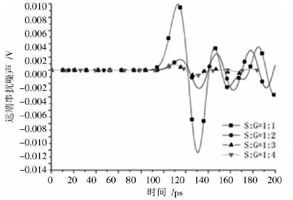 圖12 四種方案遠(yuǎn)端串?dāng)_時(shí)域響應(yīng)比較