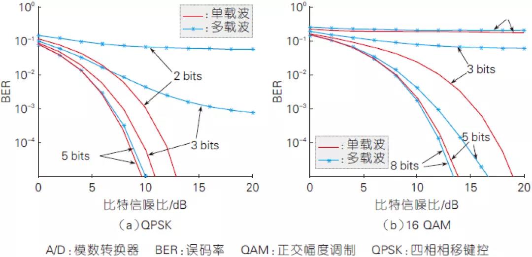2、有限A/D 精度下單載波與多載波系統(tǒng)的性能對(duì)比（高斯信道）