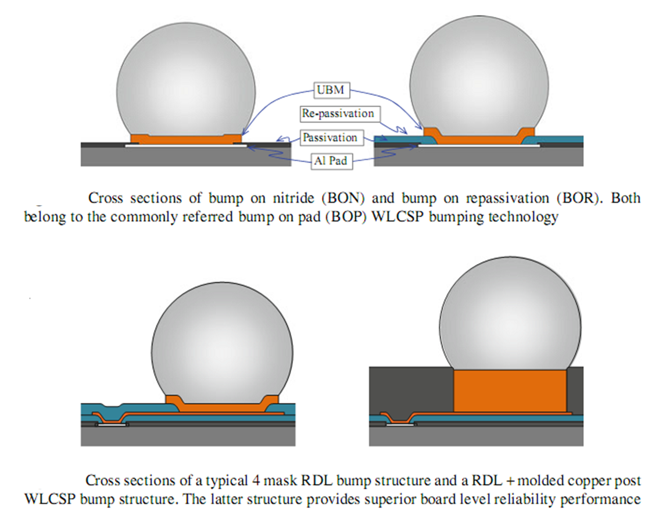 晶圓級(jí)封裝(WLCSP) & 倒片封裝(Flip-Chip)-《芯苑》