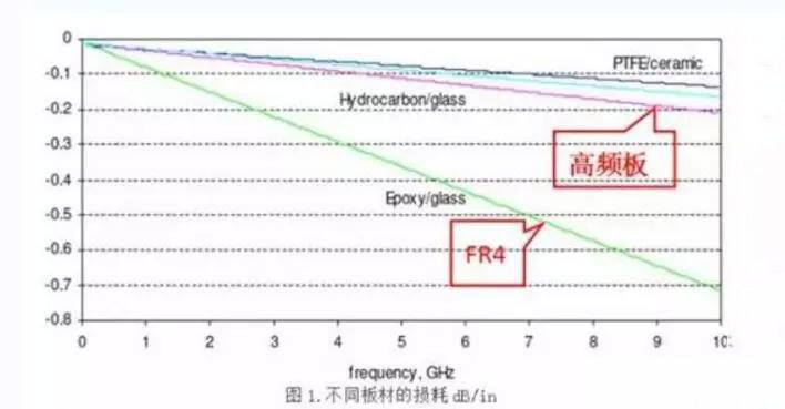 怎么樣挑選高頻高速板料