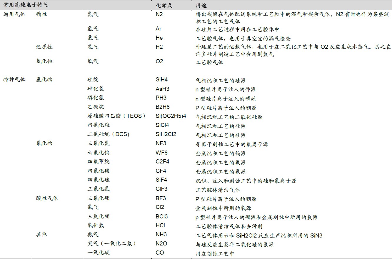 半導(dǎo)體制備過程中常用的高純電子特氣