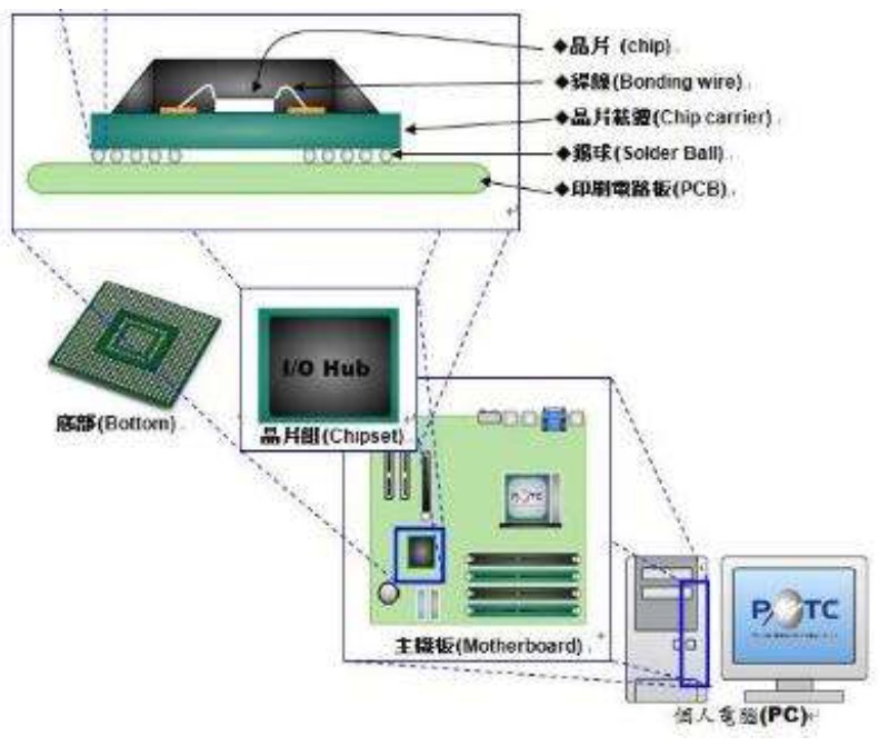 芯片粘結(jié)材料的示意圖（以封裝錫球為例）