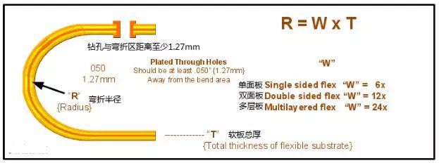 剛?cè)峤Y(jié)合板彎折區(qū)的彎折半徑