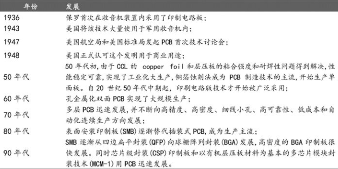 PCB的發(fā)展
